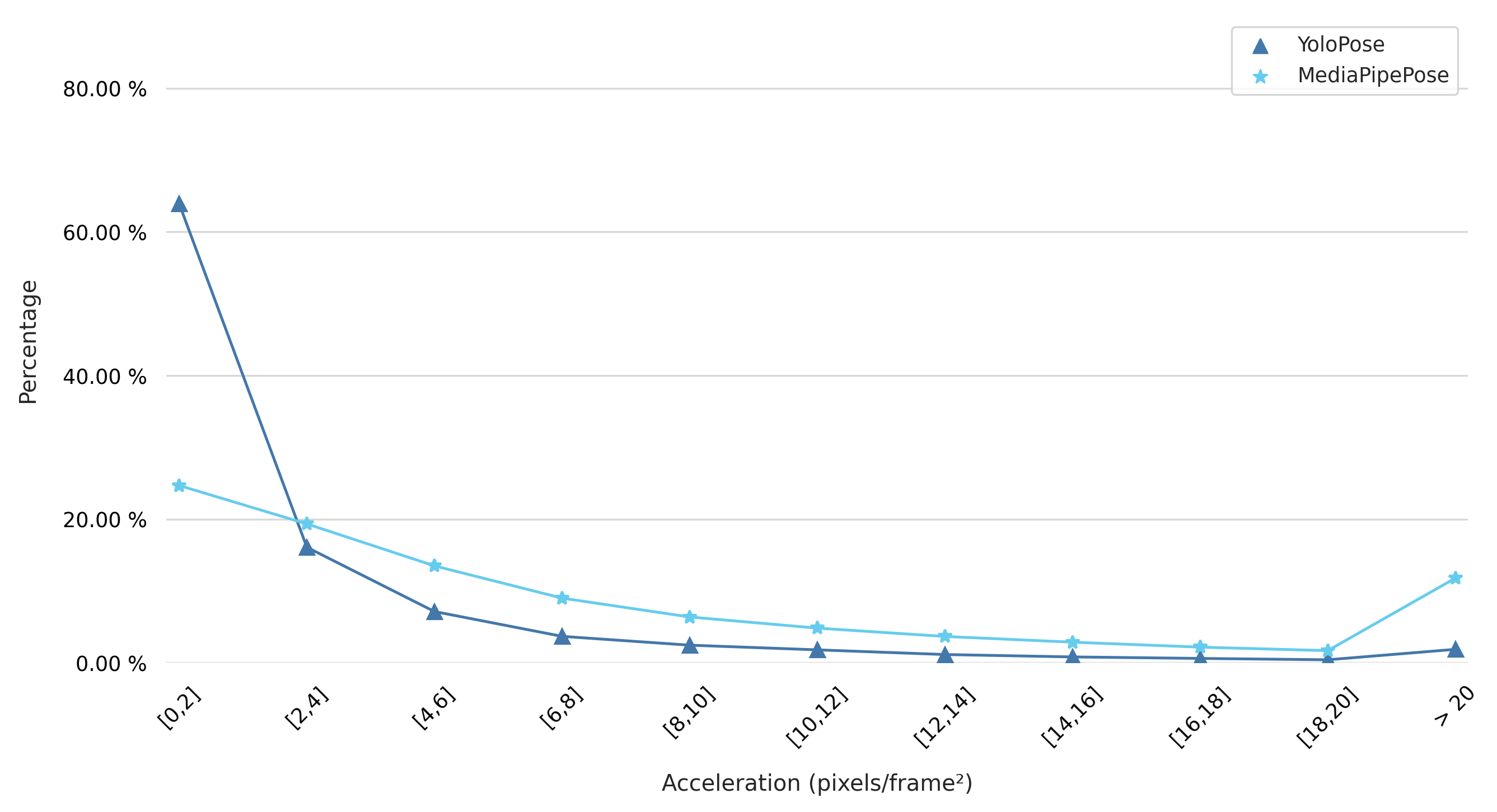 Acceleration distribution: YoloPose vs MediaPipePose