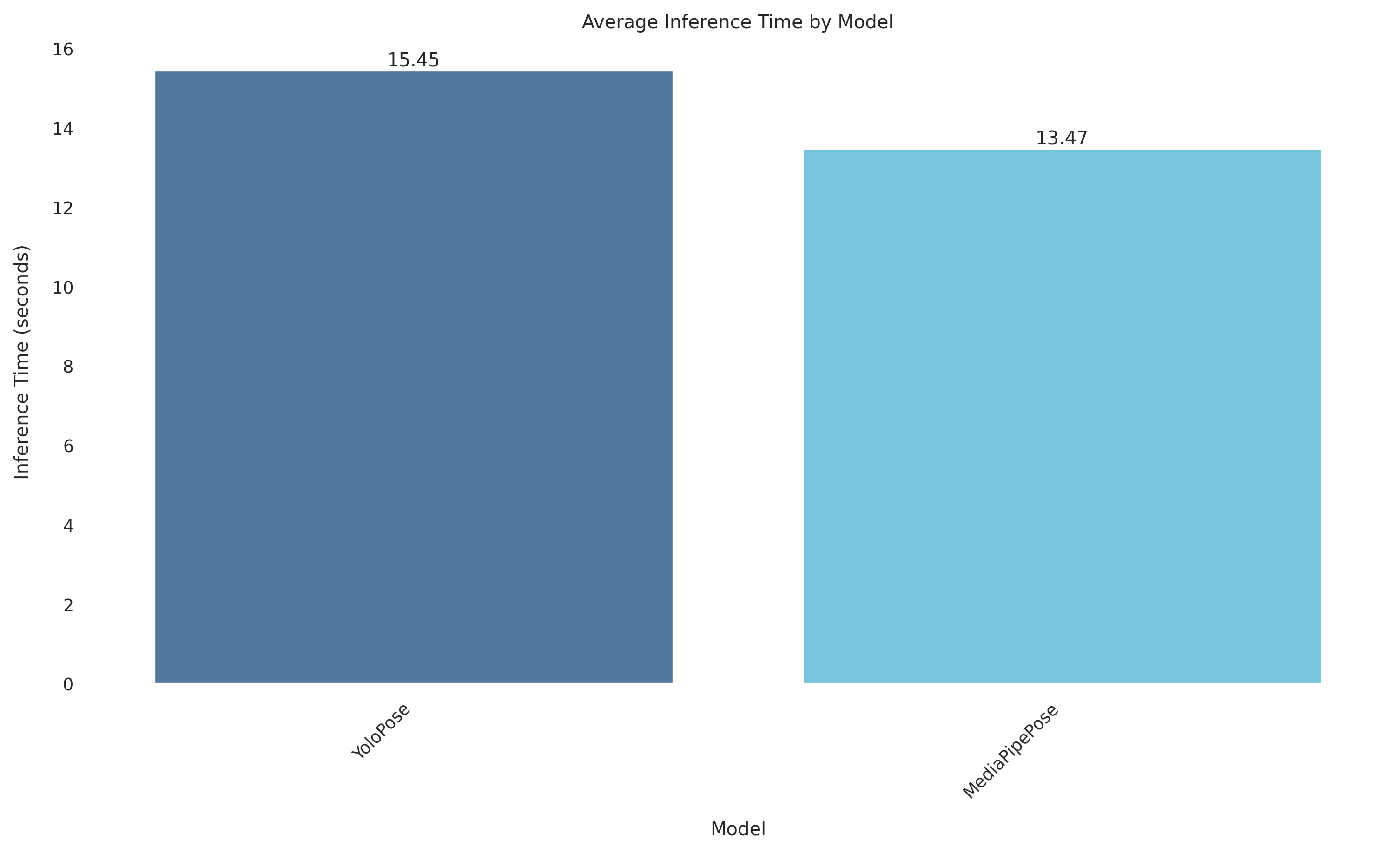 Inference time comparison