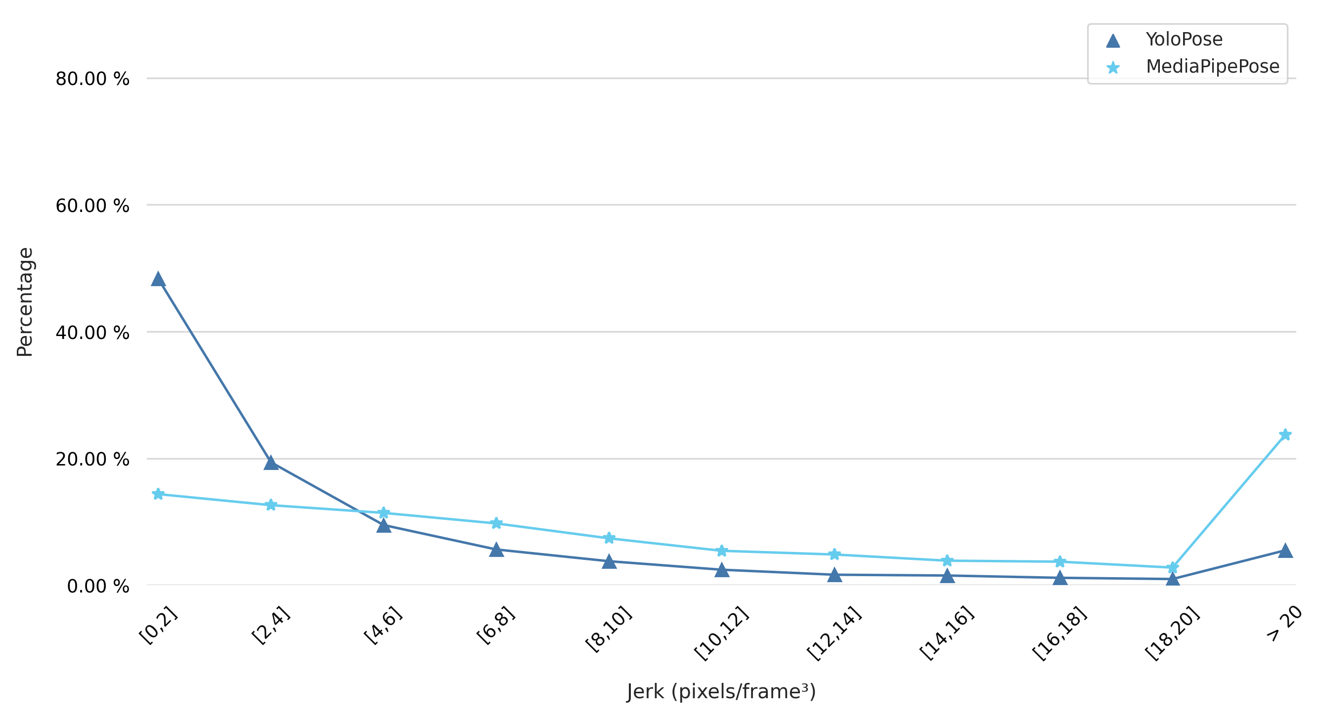 Jerk distribution: YoloPose vs MediaPipePose