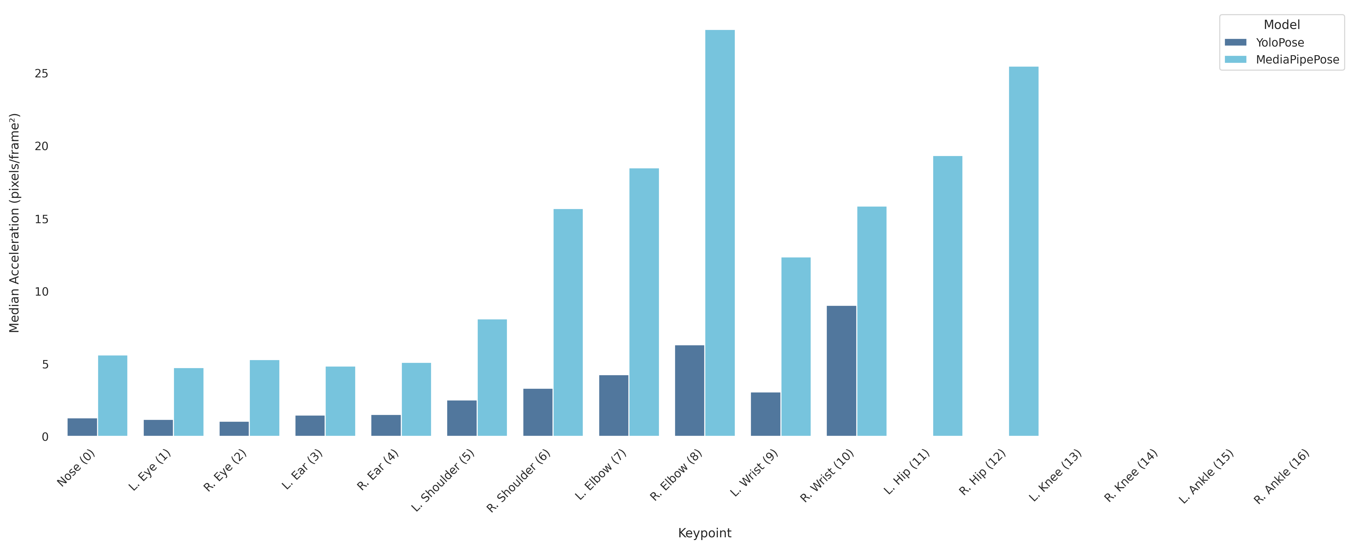 Per-keypoint acceleration breakdown
