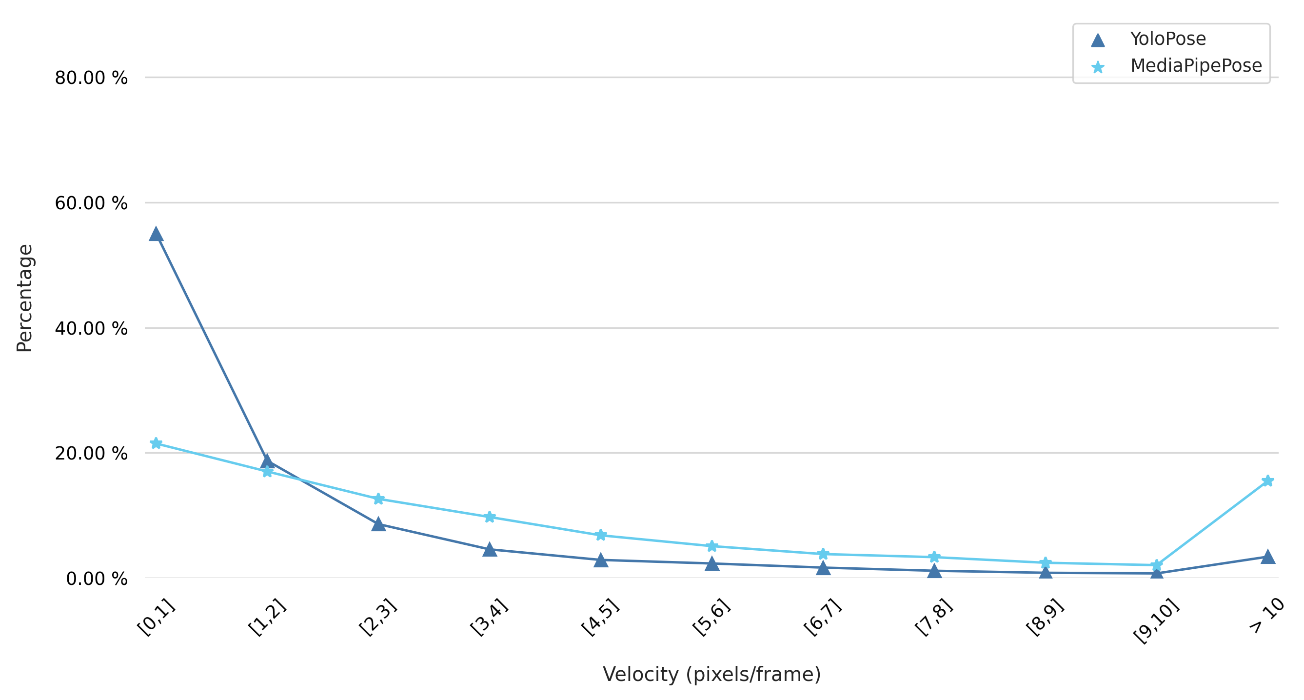 Velocity distribution: YoloPose vs MediaPipePose